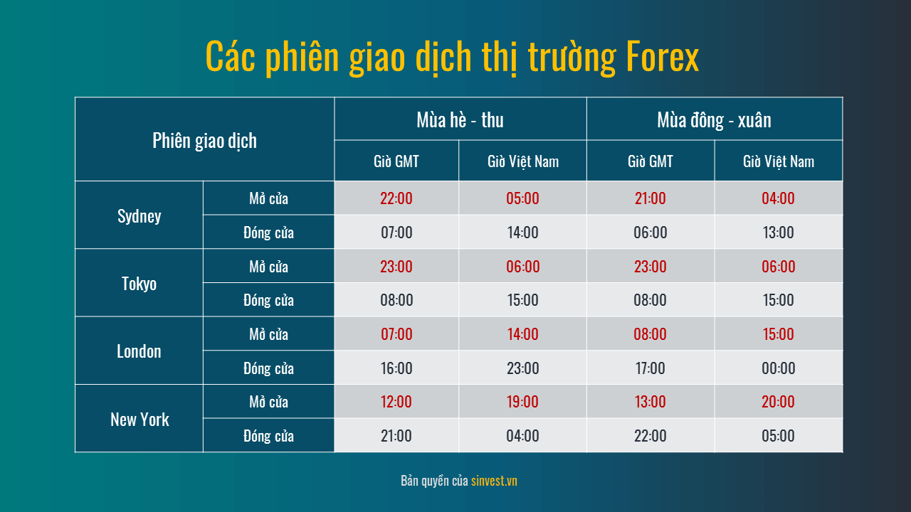 Các phiên giao dịch thị trường Forex