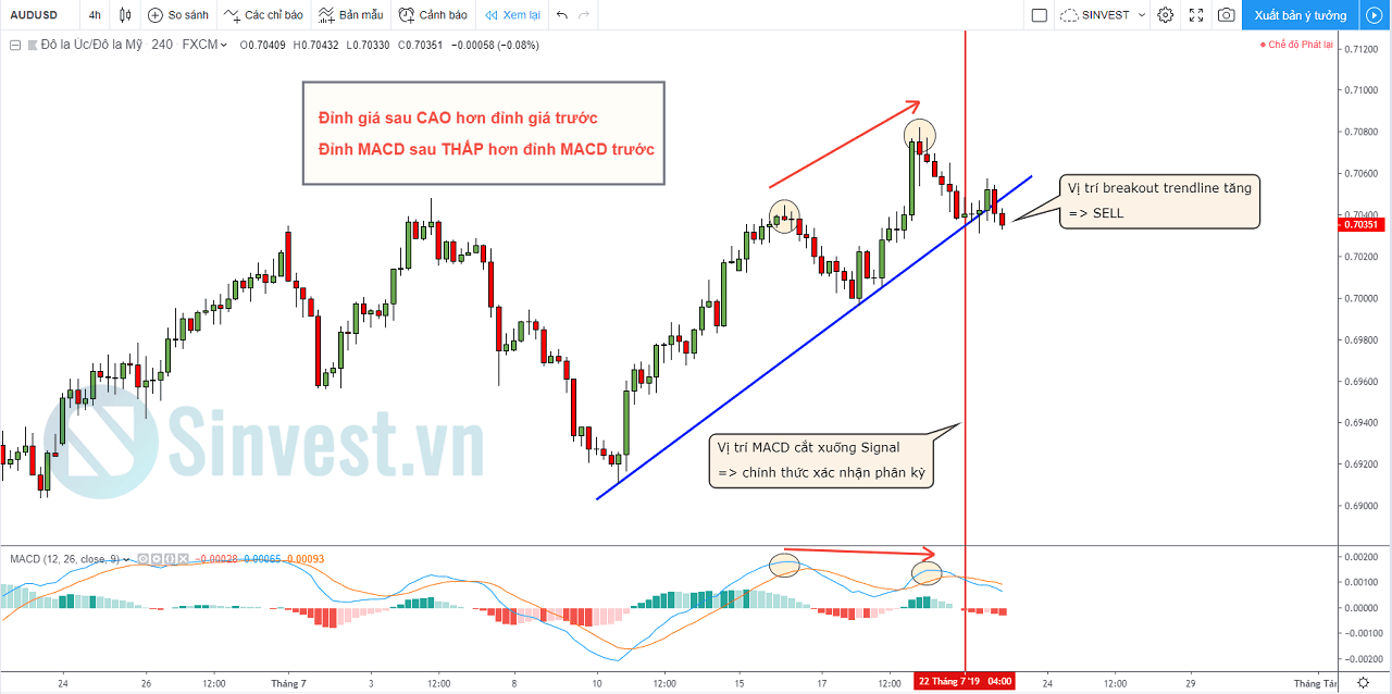 Cách giao dịch MACD hiệu quả