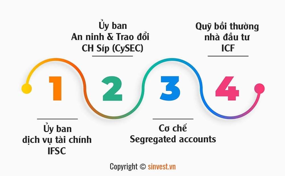 Giấy tờ pháp lý sàn FBS