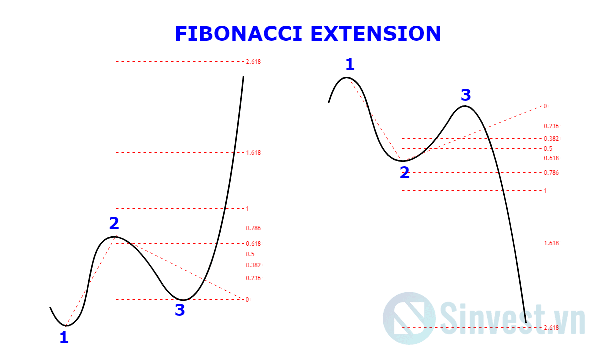 Fibonacci Extension là gì?