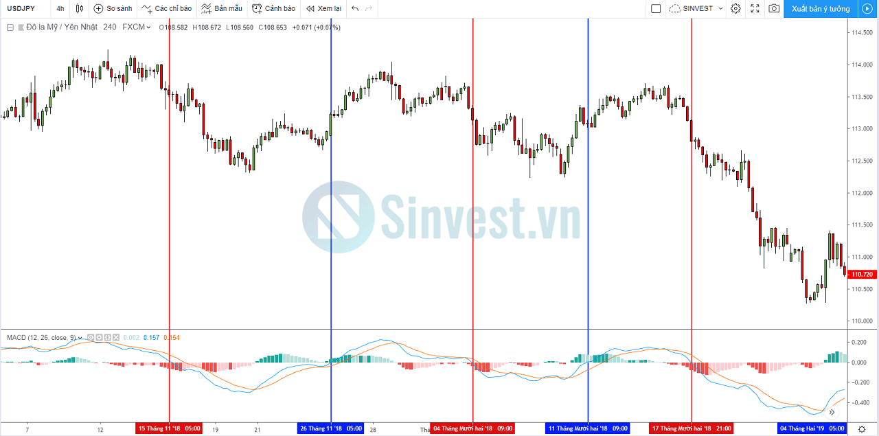 Minh họa về MACD Histogram MACD là gì?