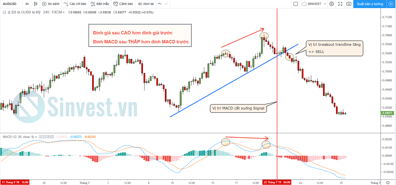 Cách giao dịch MACD hiệu quả