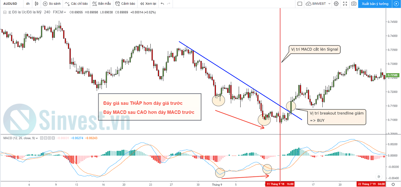 Cách giao dịch MACD hiệu quả