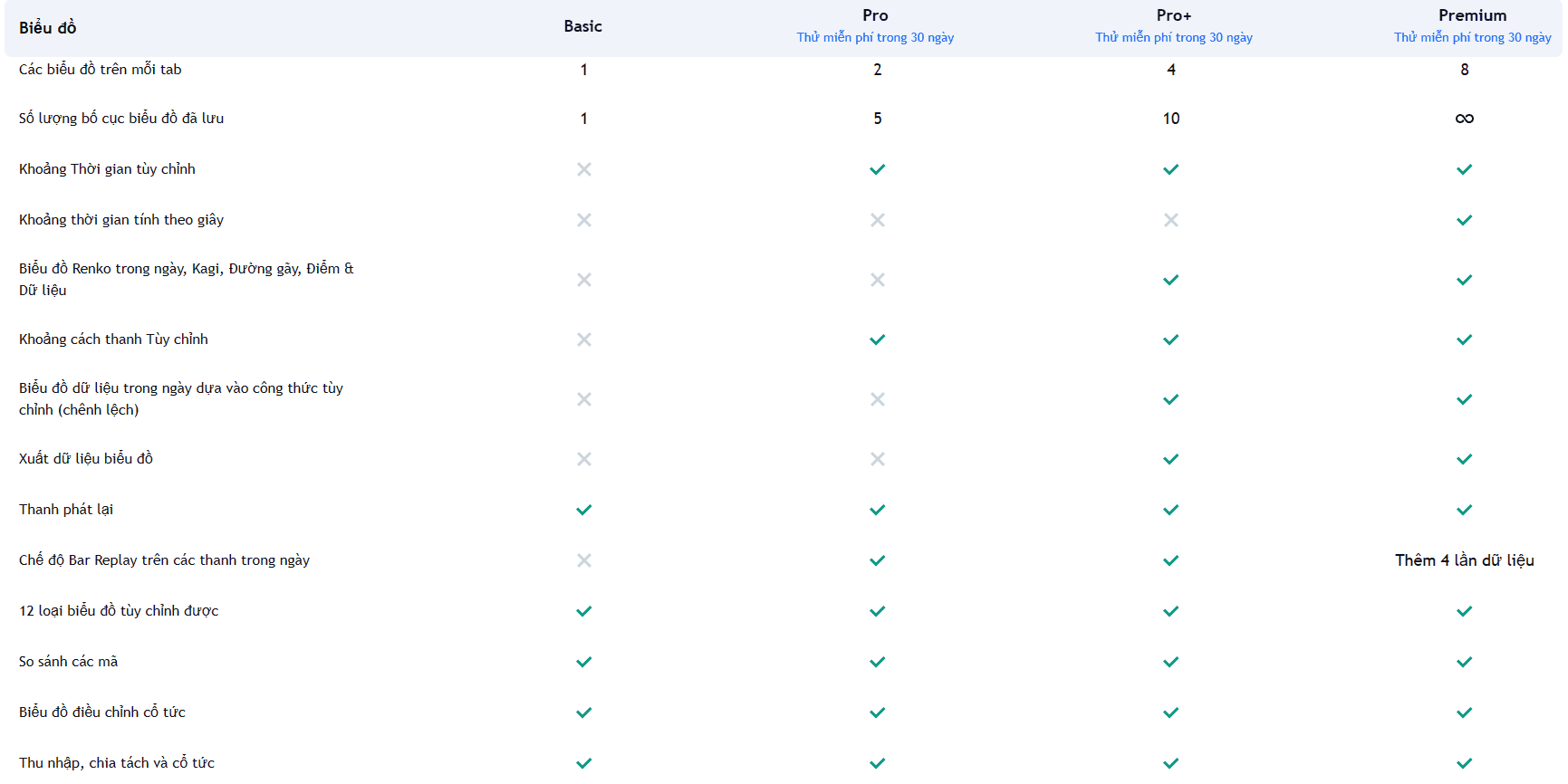 So sánh các loại tài khoản TradingView