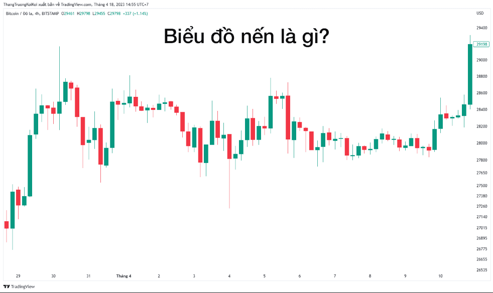 Biểu đồ nến là gì?