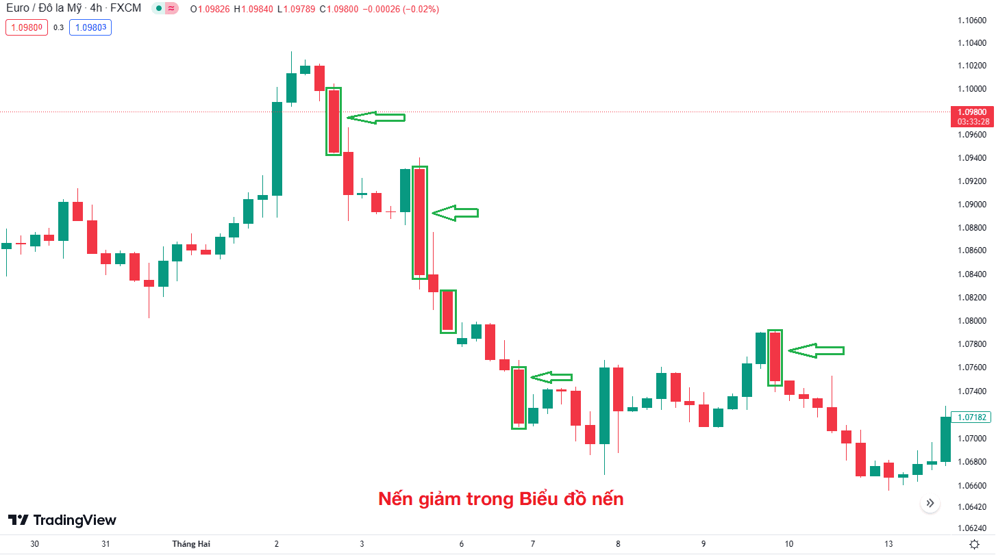 Thân nến giảm trong Biểu đồ nến