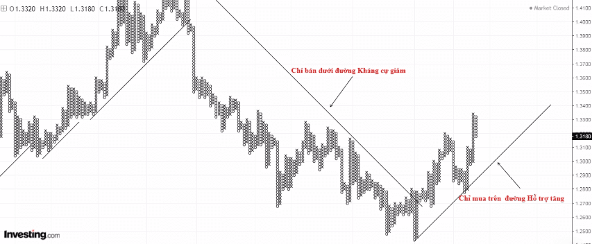 Quy tắc BUY và SELL với đồ thị Point & Figure