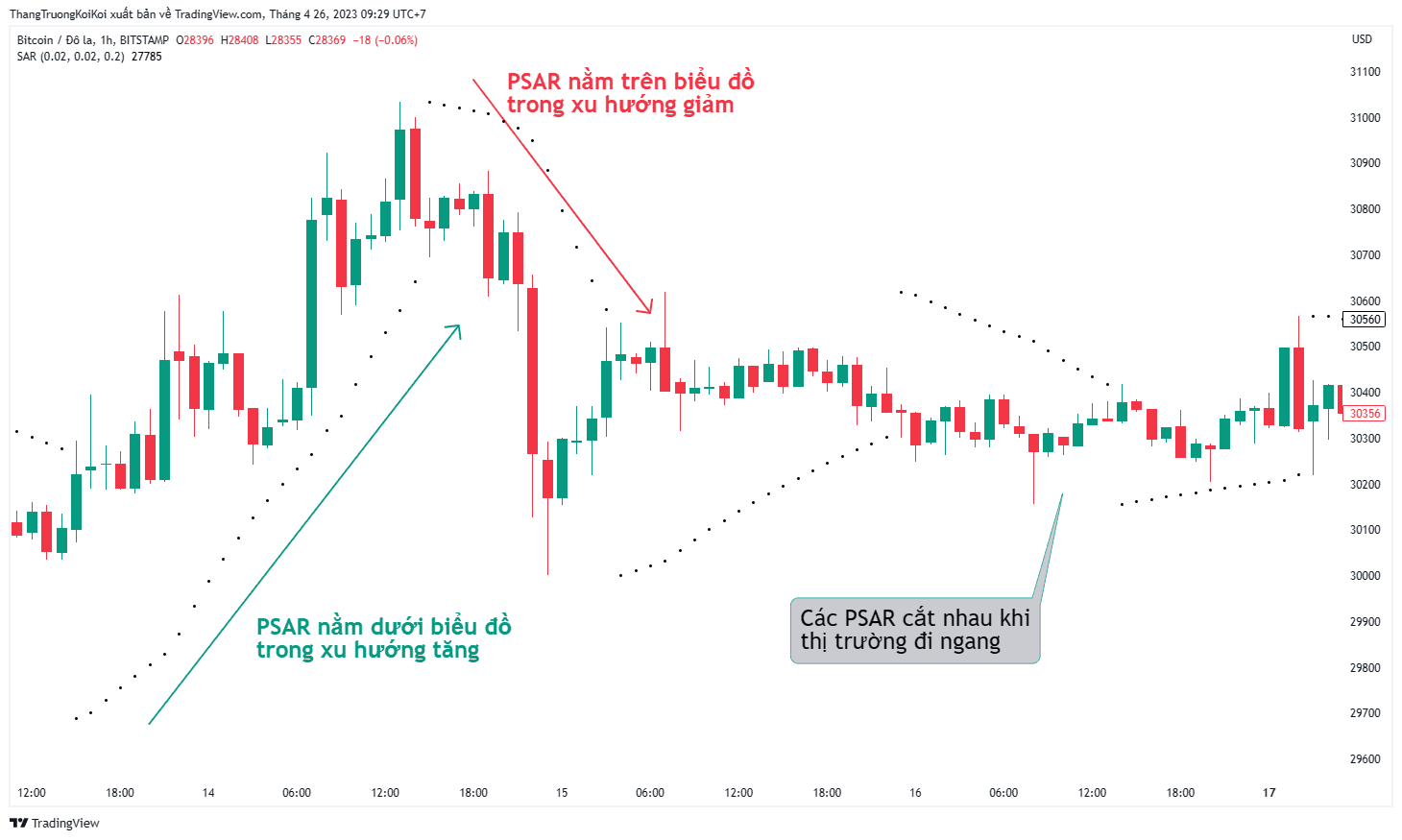 Ví dụ về Parabolic SAR