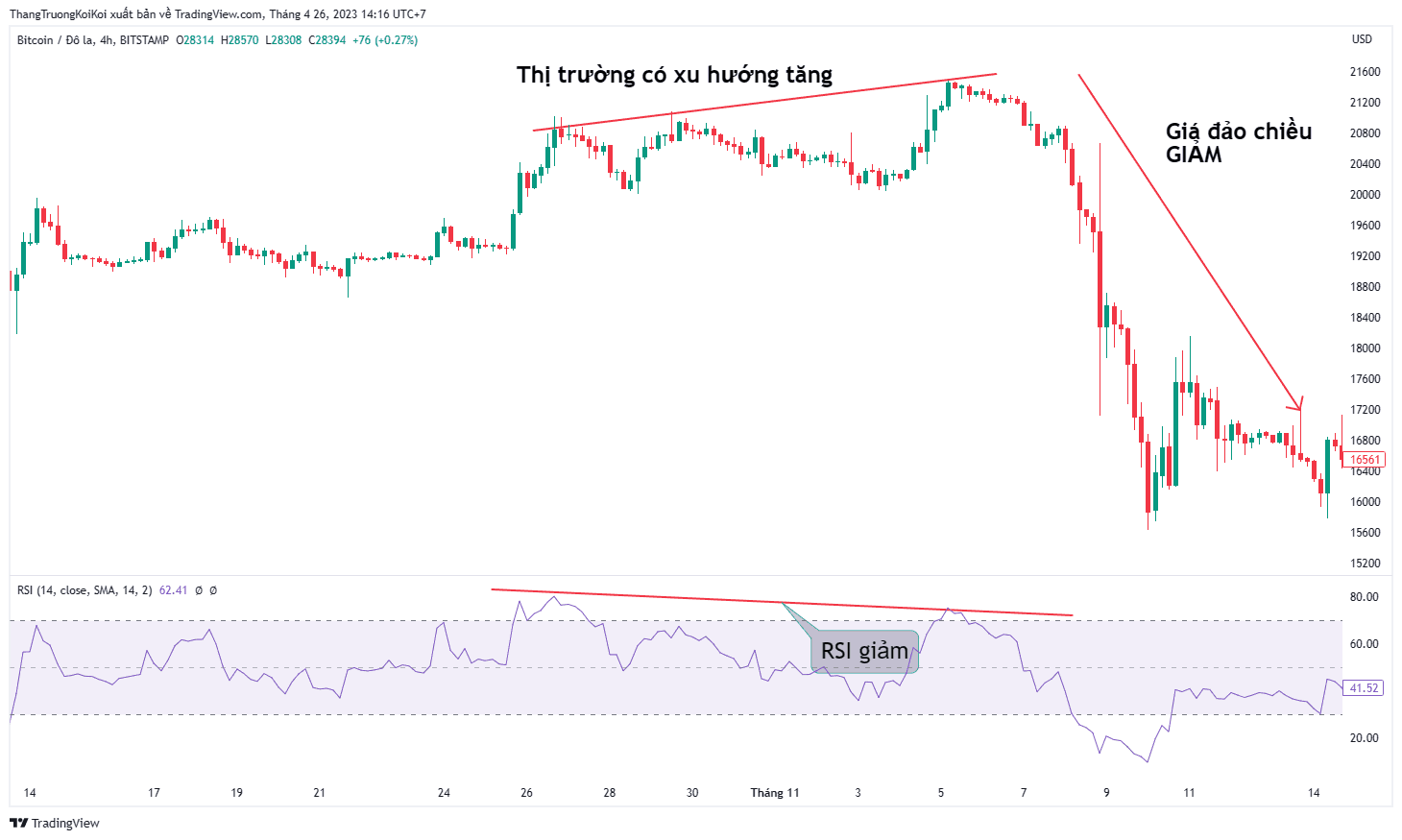 Phân kỳ RSI Bearish
