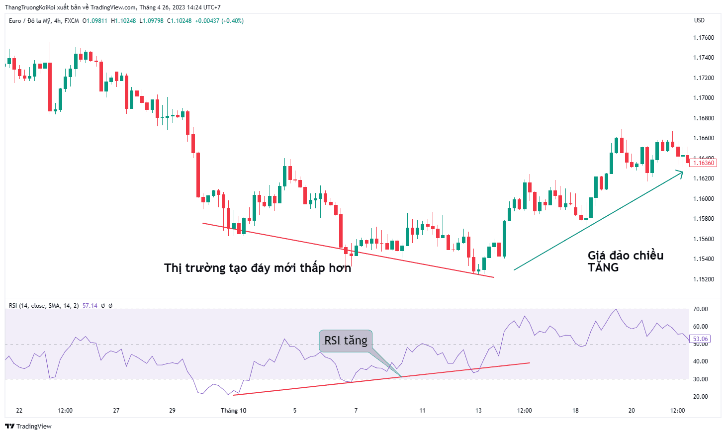 Phân kỳ RSI Bullish