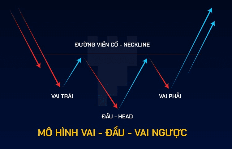 Mô hình Vai Đầu Vai ngược