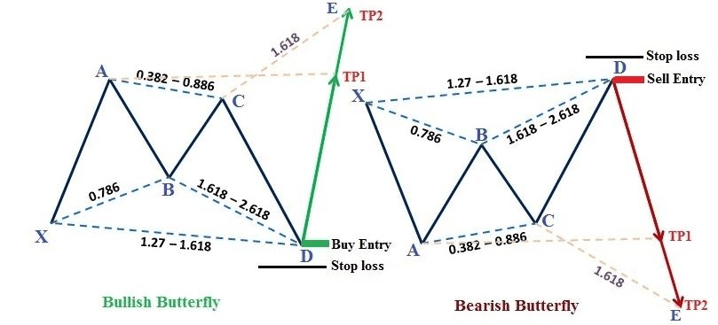 Entry và Stop Loss với mô hình Butterfly