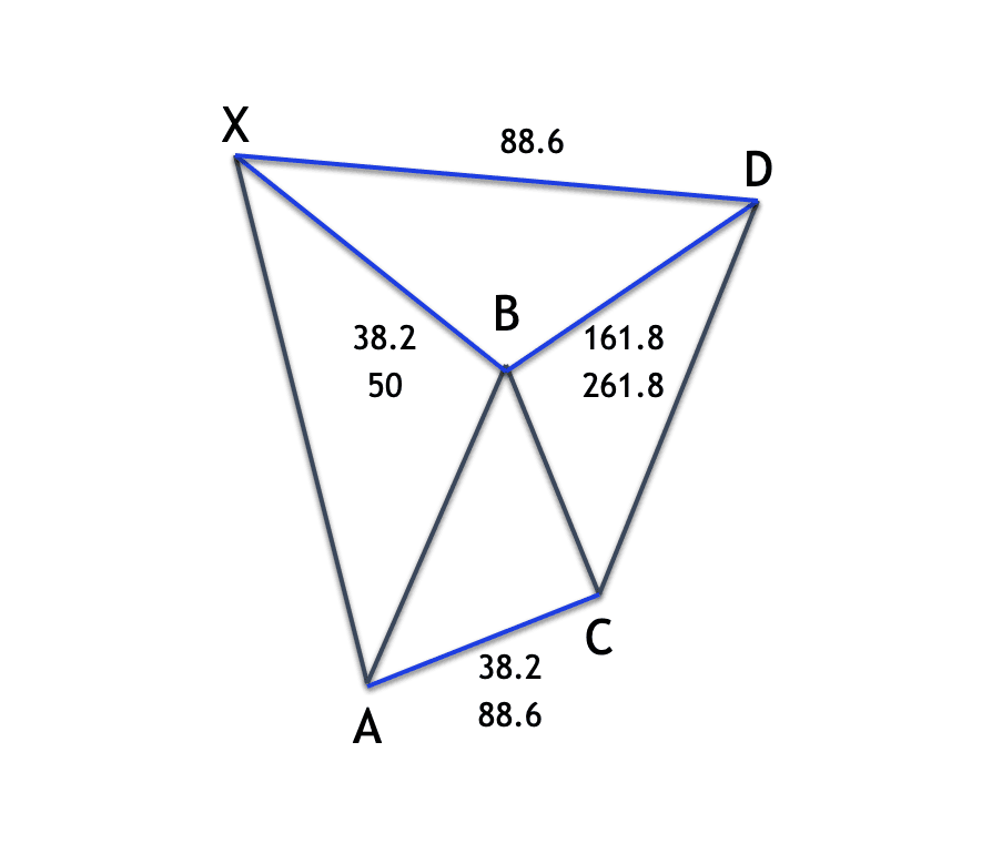 Bearish Bat Pattern
