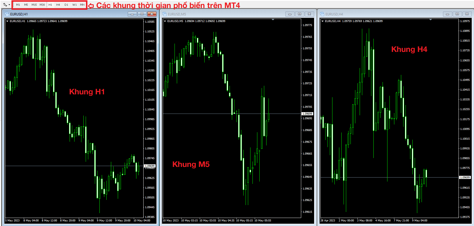 Ví dụ về các khung thời gian cặp EUR/USD trên cùng 1 thời điểm