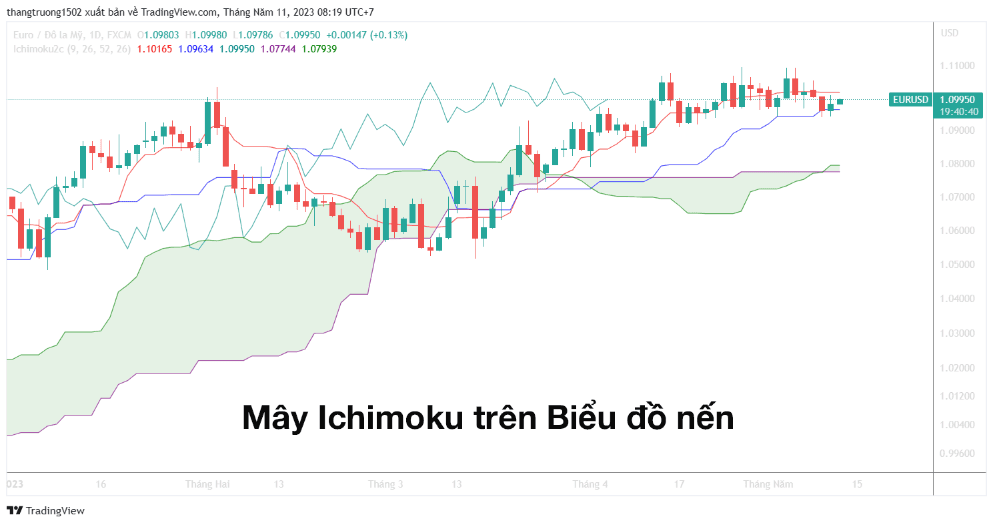 Mây Ichomoku trên Biểu đồ nến