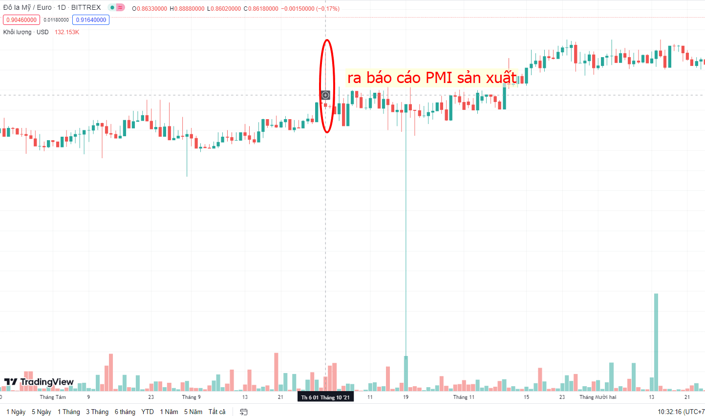 Biểu đồ đồng USD/EUR