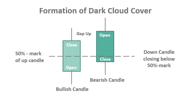 Cấu tạo mô hình nến Dark Cloud Cover
