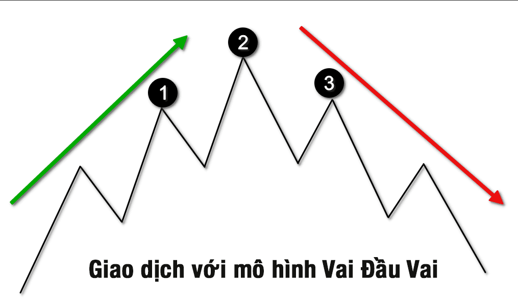 Mẹo nhỏ khi ứng dụng Mô hình Vai đầu Vai trong chứng khoán Forex