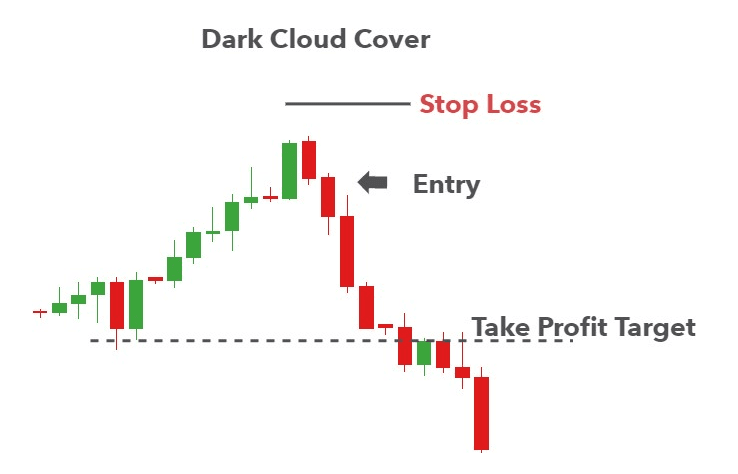 Cách giao dịch với Dark Cloud Cover