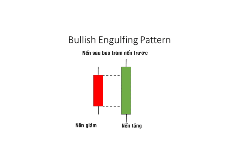 Nến Bullish Engulfing là gì? Mô hình nến nhấn chìm tăng