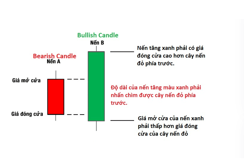 Đặc điểm nhận dạng nến Bullish Engulfing