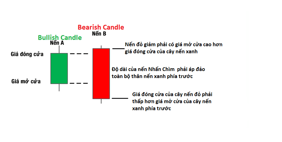 Đặc điểm nhận dạng nến Bearish Engulfing