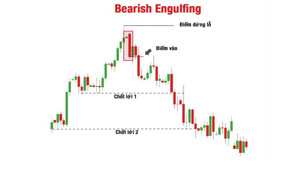 Cách giao dịch với mô hình nên nhấn chìm Bullish Engulfing, Bearish Engulfing