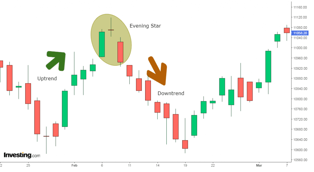 Mẫu hình Evening Star là gì?
