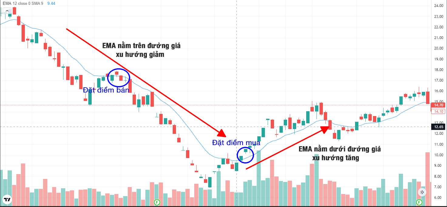 Phân tích xu hướng Đường EMA là gì?