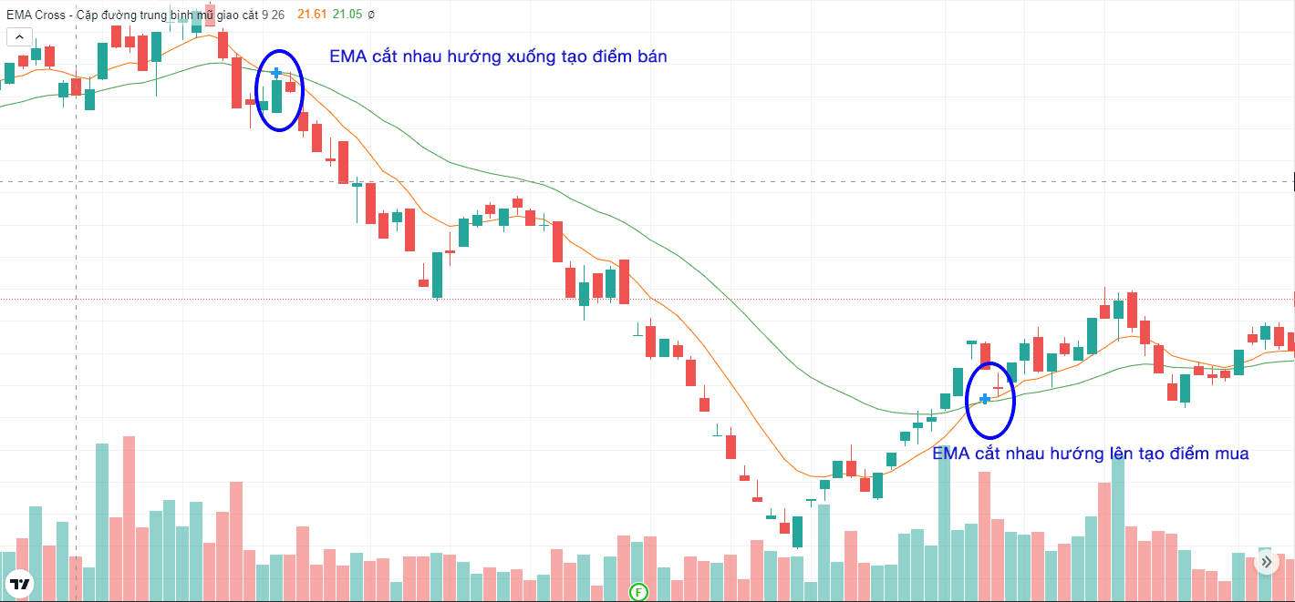 Chiến lược 2 đường EMA cắt nhau