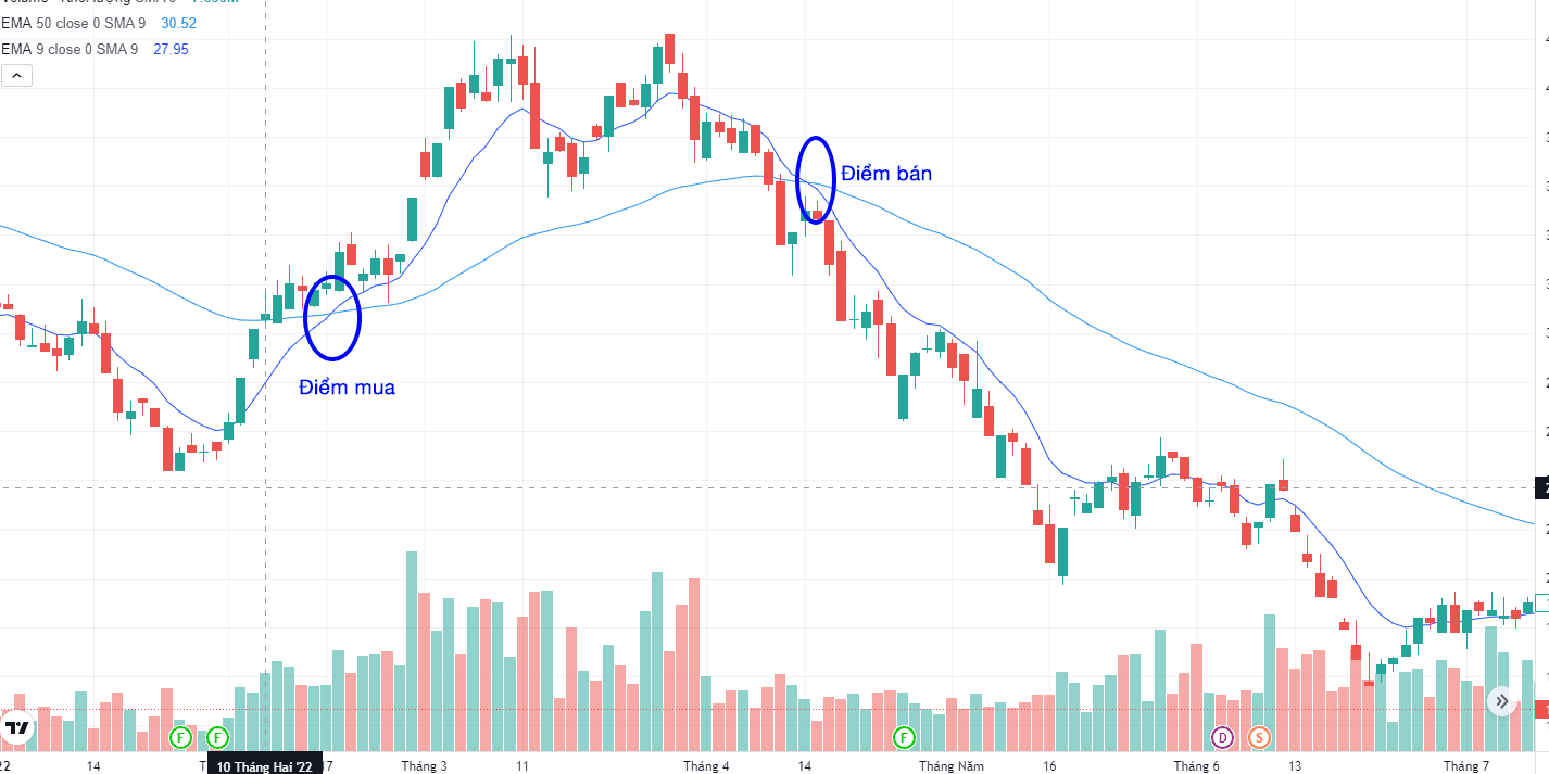 Chiến lược 2 đường EMA(12,26) cắt nhau