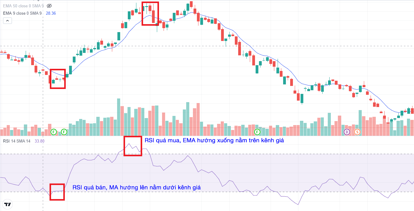Chiến lược EMA kết hợp các công cụ khác