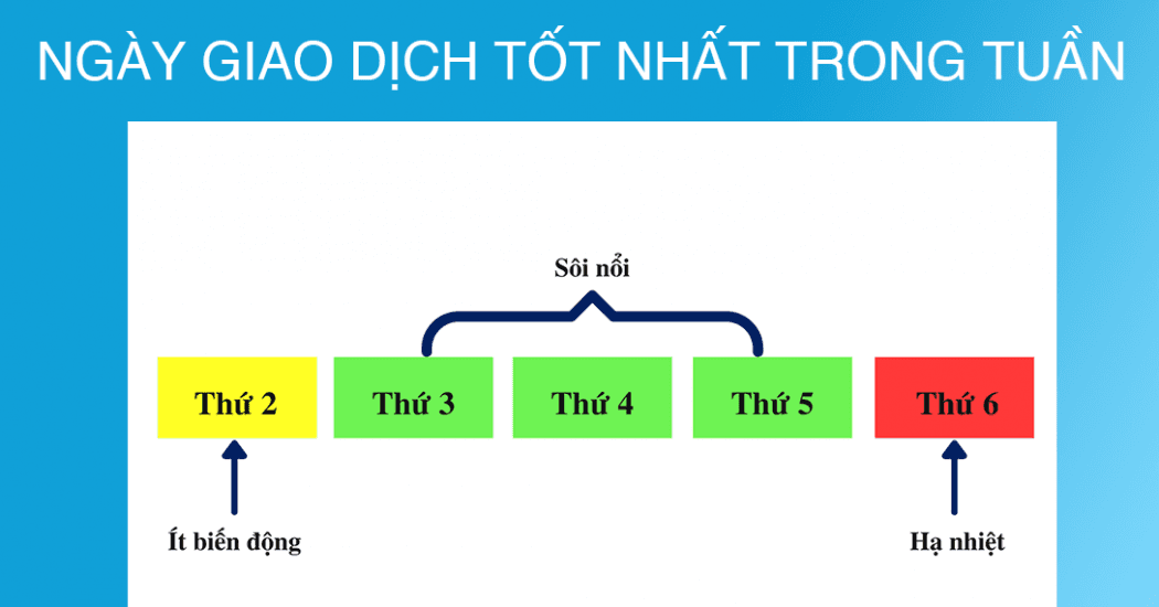 Ngày giao dịch tốt nhất trong tuần