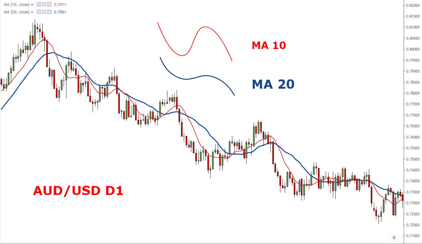 Chu kỳ của Moving Average (MA) là gì