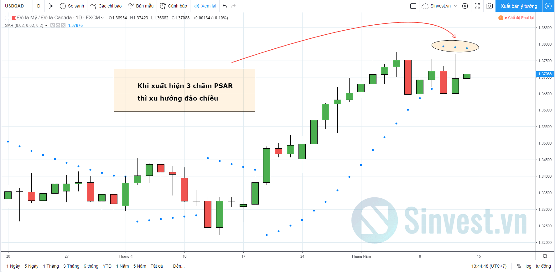 Chiến lược Parabolic SAR Xác định xu hướng