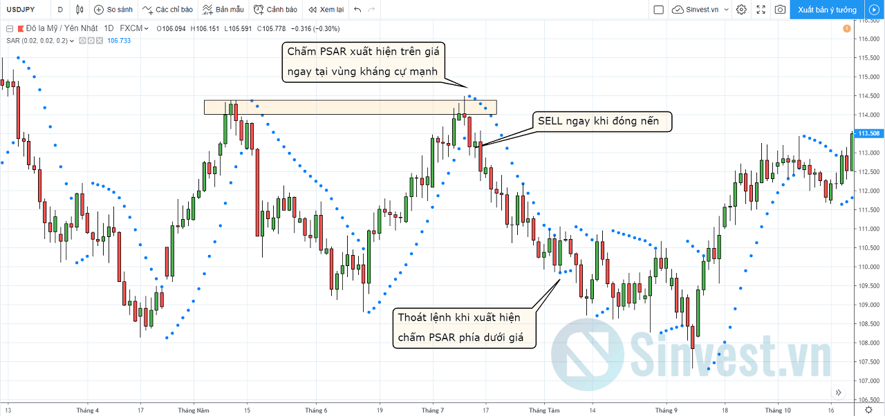 Parabolic SAR kết hợp với trendline