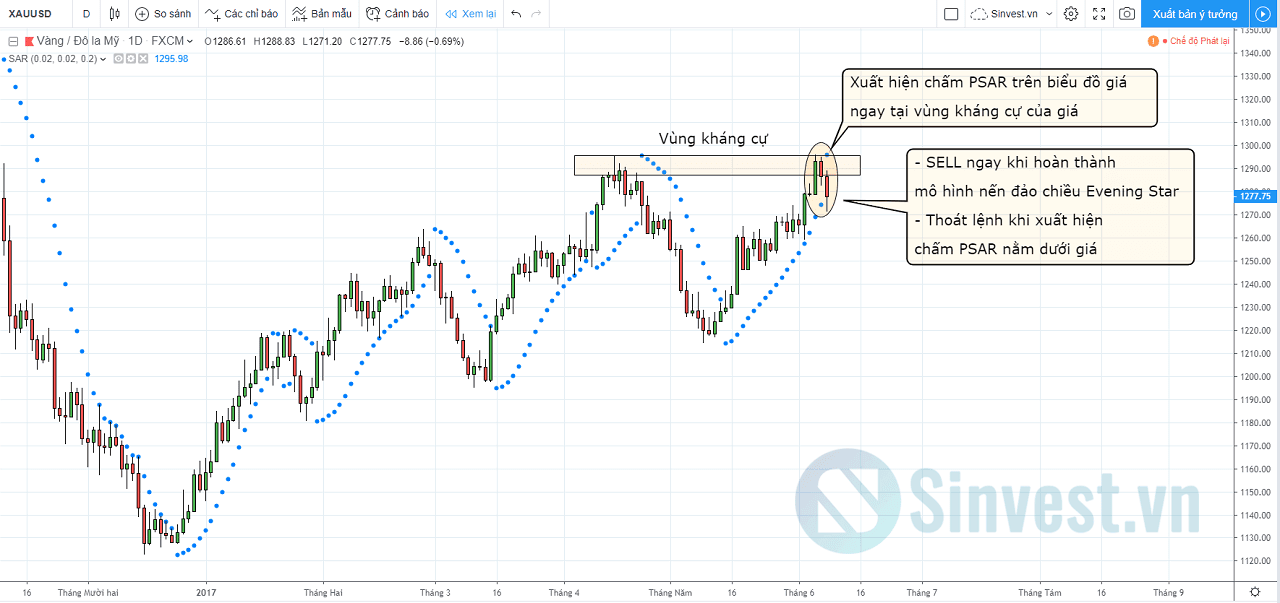 Parabolic SAR kết hợp với cùng lúc nhiều công cụ kỹ thuật