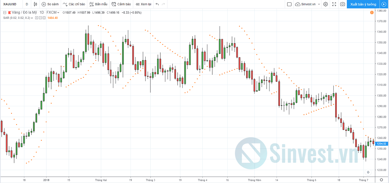 Ví dụ về Parabolic SAR
