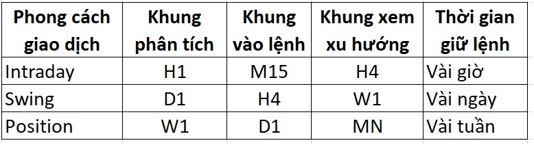 Hợp lưu 3 khung thời gian