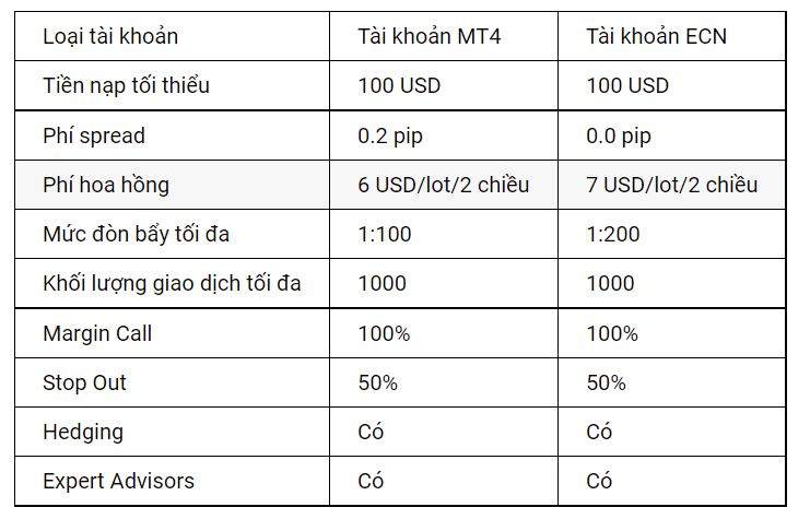 Bảng so sánh các loại tài khoản sàn Dukascopy