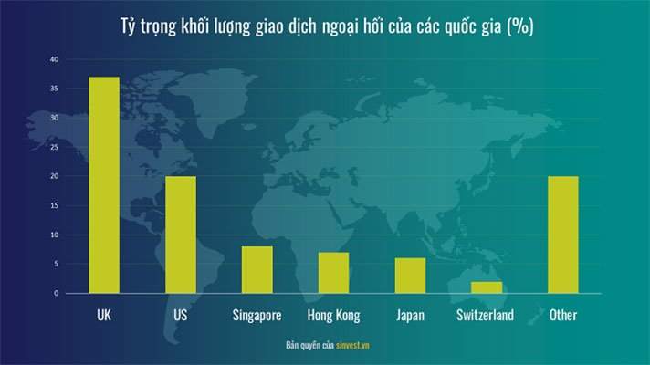 Quy mô thị trường Forex lớn như nào