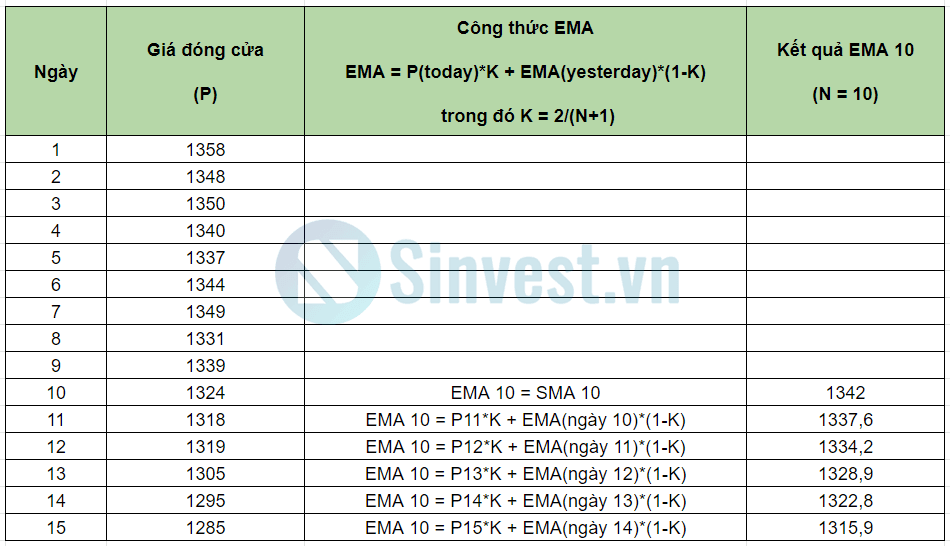 công thức tính Exponential Moving Average là gì