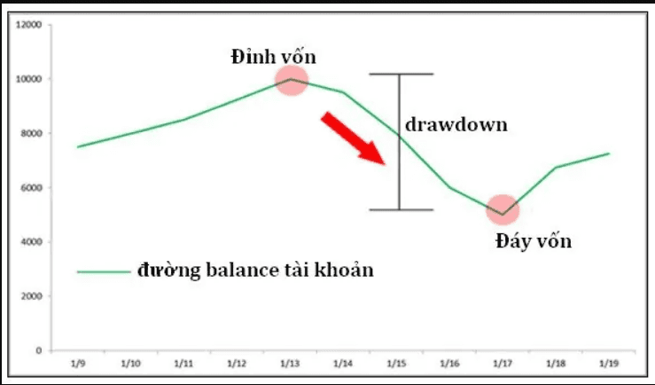 Drawdown là gì?