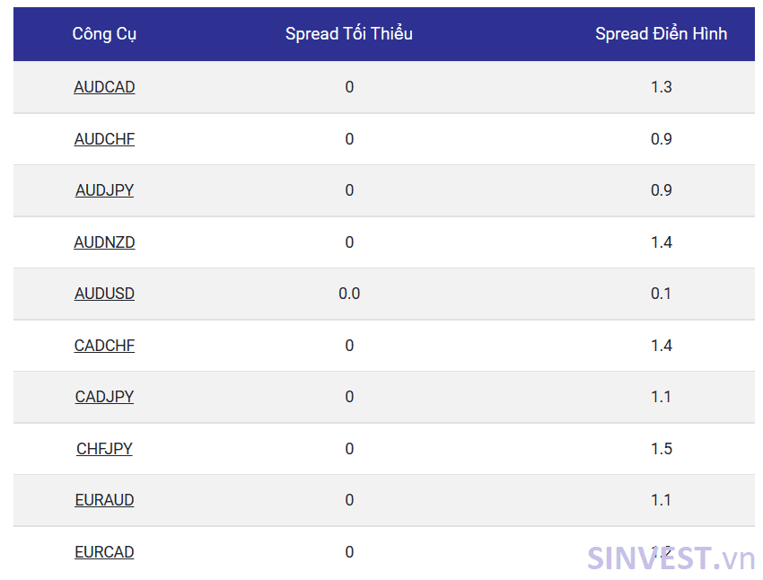 Spread trên một số sản phẩm sàn Tickmill
