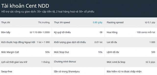 Tài khoản Cent NDD sàn Forex4you phù hợp cho những trader nhỏ, ít vốn