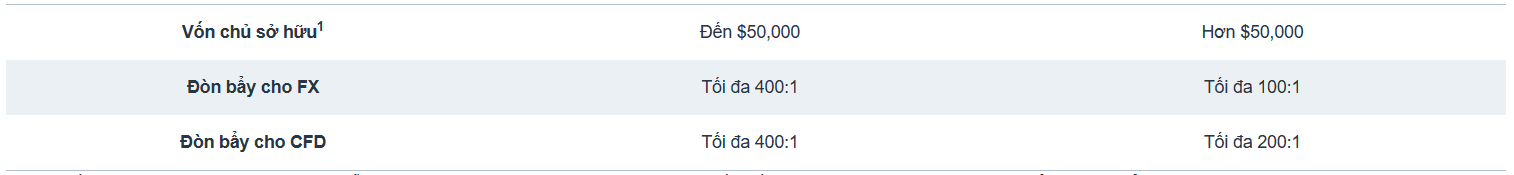 Đòn bẩy sàn FXCM
