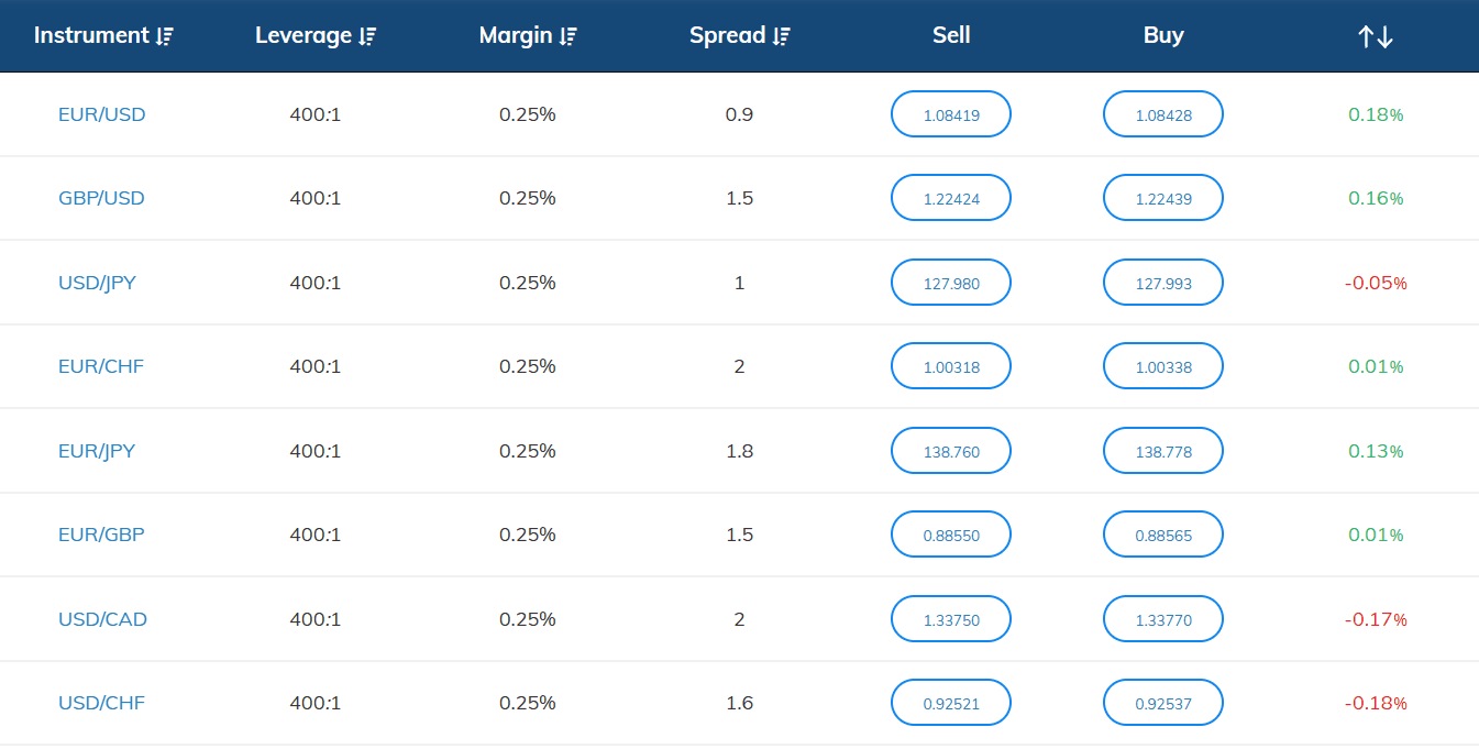 Thông tin về một số sản phẩm Forex sàn AvaTrade
