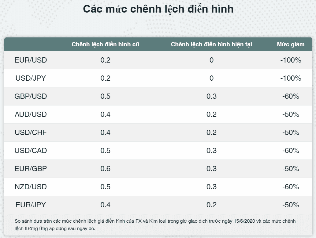 Các mức chênh lệch điển hình