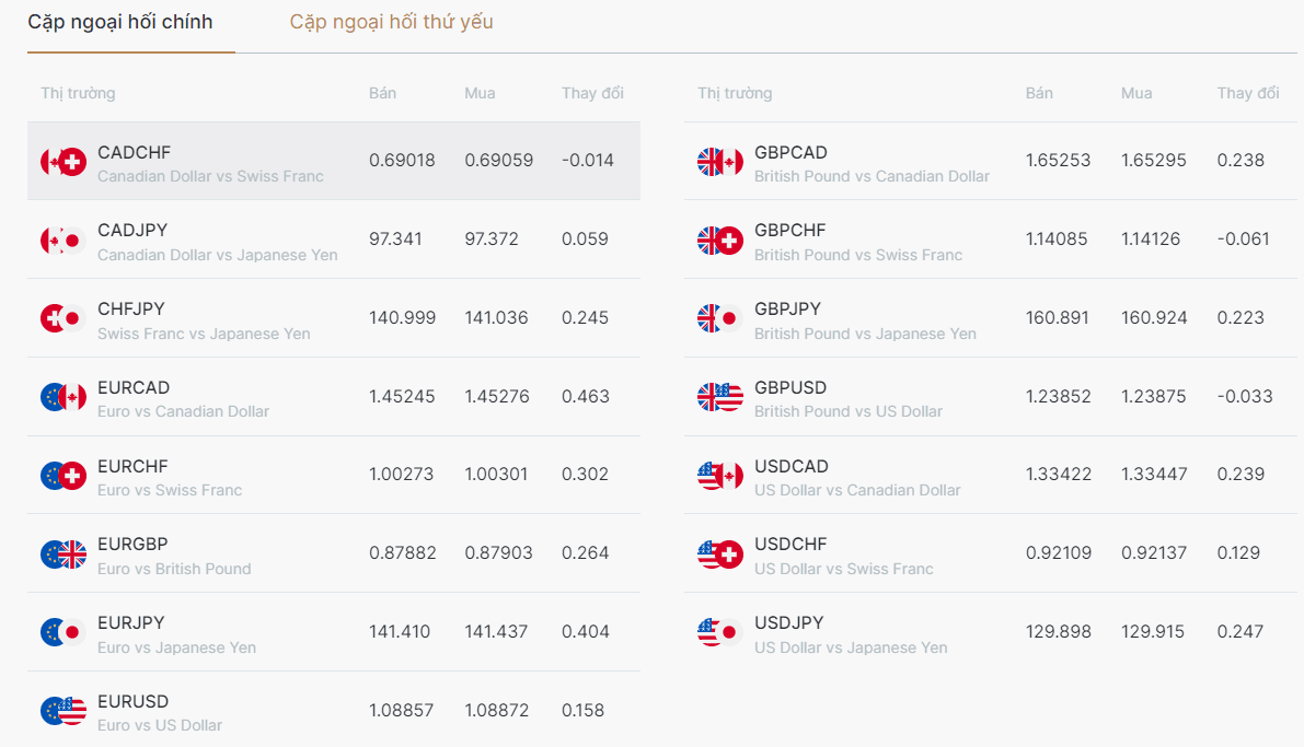 Một số sản phẩm Forex