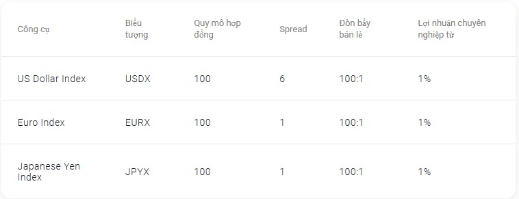 Thông tin về CFD chỉ số tiền tệ